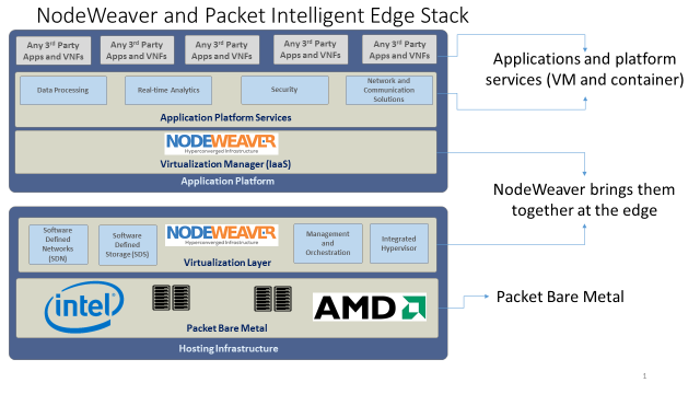NodeWeaver and Packet Intelligent Edge Stack