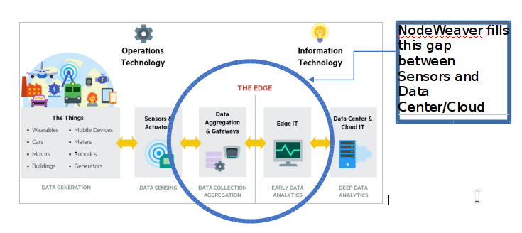 Nodeweaver for Edge/IoT