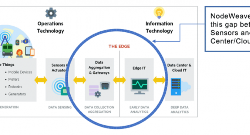 Let the IoT Edge Manage Itself